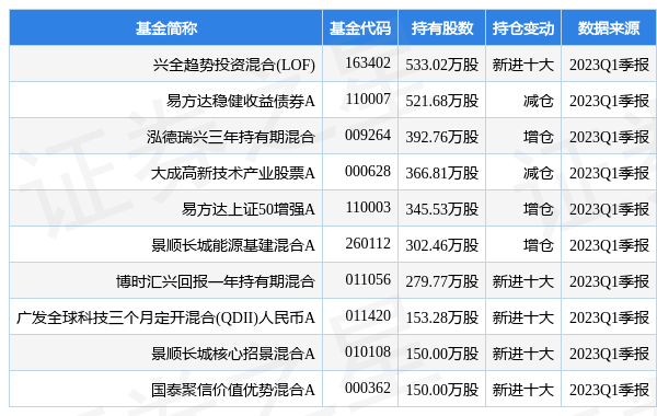 5月8日中国移动涨5.57%<strong></p>
<p>兴全基金</strong>,兴全趋势投资混合(LOF)基金重仓该股