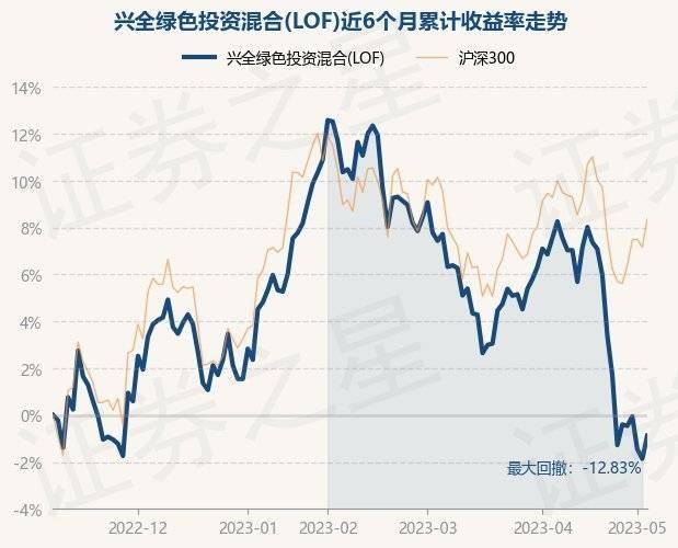 5月8日基金净值:兴全绿色投资混合(LOF)最新净值1.695<strong></p>
<p>兴全基金</strong>,涨1.01%
