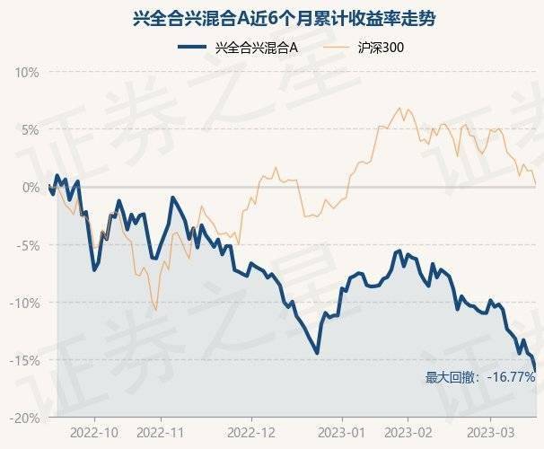 3月17日基金净值:兴全合兴混合A最新净值0.6638<strong></p>
<p>兴全基金</strong>,涨0.36%
