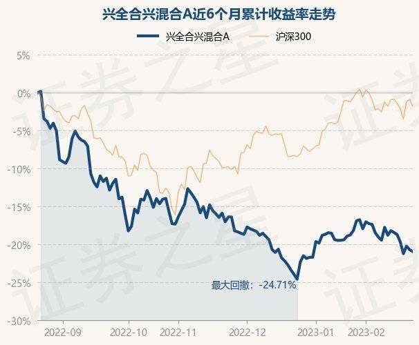 2月22日基金净值：兴全合兴混合A最新净值0.7057<strong></p>
<p>兴全基金</strong>，跌0.31%