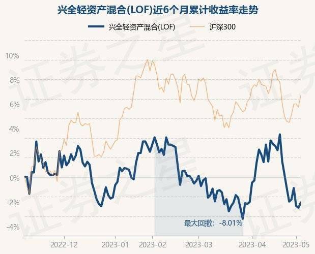 5月8日基金净值:兴全轻资产混合(LOF)最新净值3.05<strong></p>
<p>兴全基金</strong>,涨0.53%