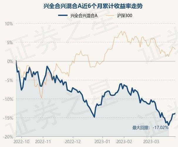 3月27日基金净值：兴全合兴混合A最新净值0.6809<strong></p>
<p>兴全基金</strong>，涨0.21%