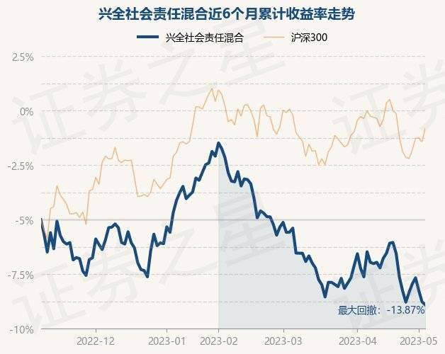 5月8日基金净值:兴全社会责任混合最新净值4.005<strong></p>
<p>兴全基金</strong>,跌0.3%