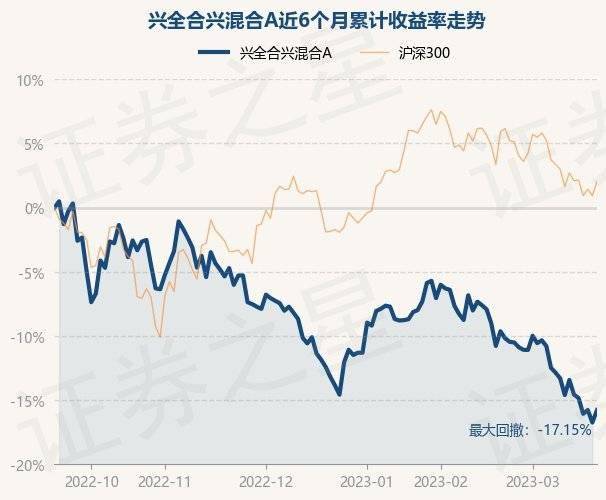 3月21日基金净值:兴全合兴混合A最新净值0.6637<strong></p>
<p>兴全基金</strong>,涨1.16%