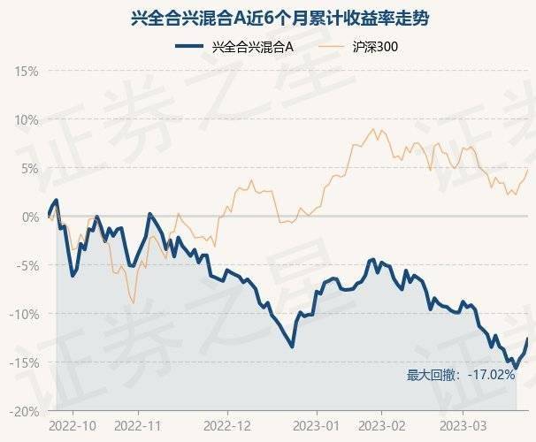 3月24日基金净值:兴全合兴混合A最新净值0.6795<strong></p>
<p>兴全基金</strong>,涨0.04%