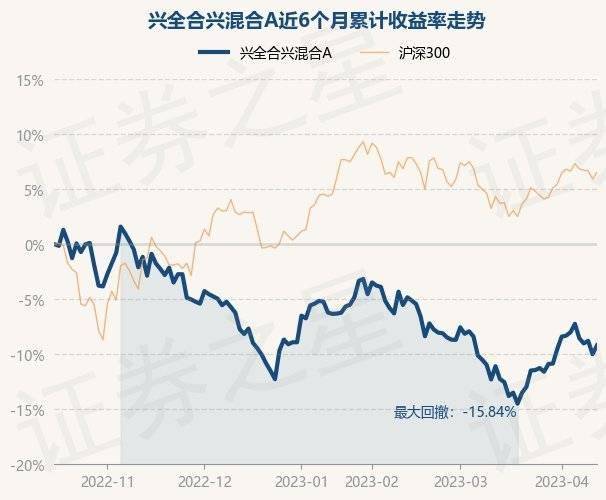 4月14日基金净值：兴全合兴混合A最新净值0.6966<strong></p>
<p>兴全基金</strong>，涨0.9%