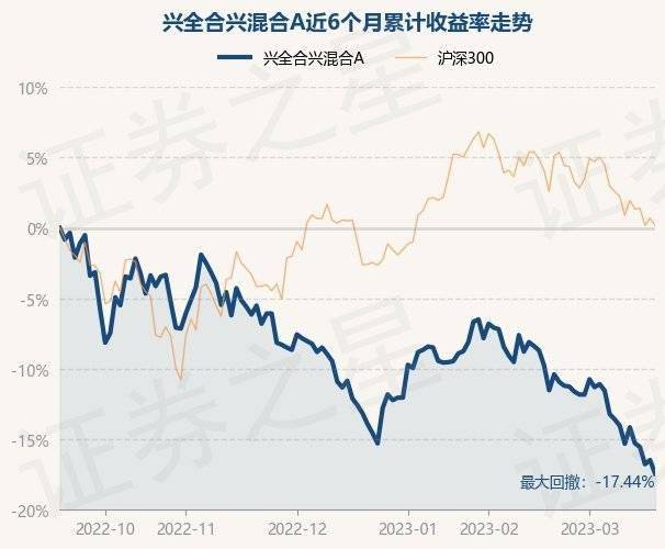 3月20日基金净值:兴全合兴混合A最新净值0.6561<strong></p>
<p>兴全基金</strong>,跌1.16%