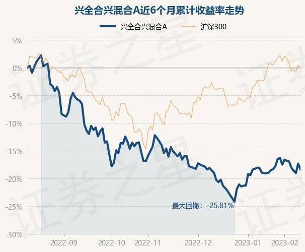 2月10日基金净值:兴全合兴混合A最新净值0.725<strong></p>
<p>兴全基金</strong>,跌1.27%