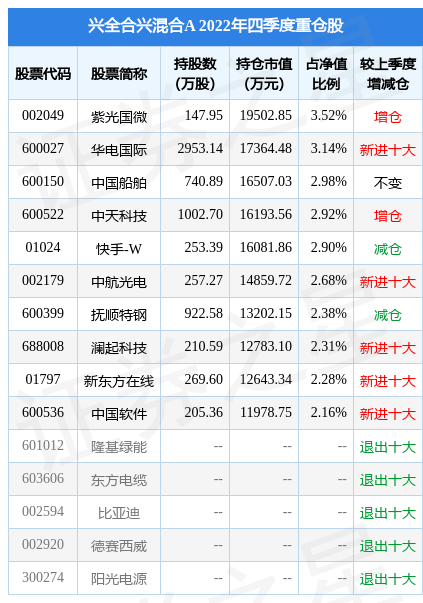 2月10日基金净值:兴全合兴混合A最新净值0.725<strong></p>
<p>兴全基金</strong>,跌1.27%