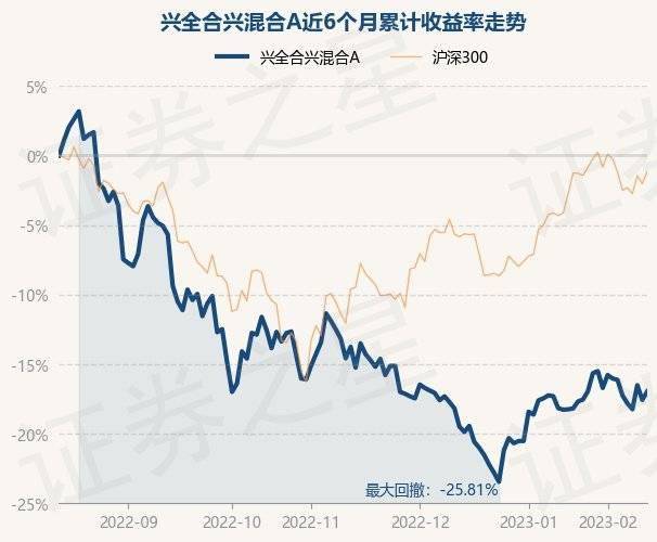 2月14日基金净值：兴全合兴混合A最新净值0.7282，跌0.3%
