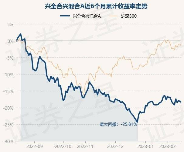 2月15日基金净值：兴全合兴混合A最新净值0.7257<strong></p>
<p>兴全基金</strong>，跌0.34%