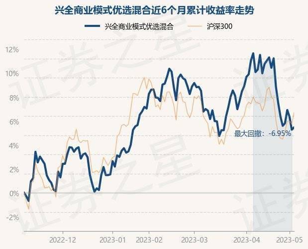 5月8日基金净值：兴全商业模式优选混合最新净值3.159，涨0.22%