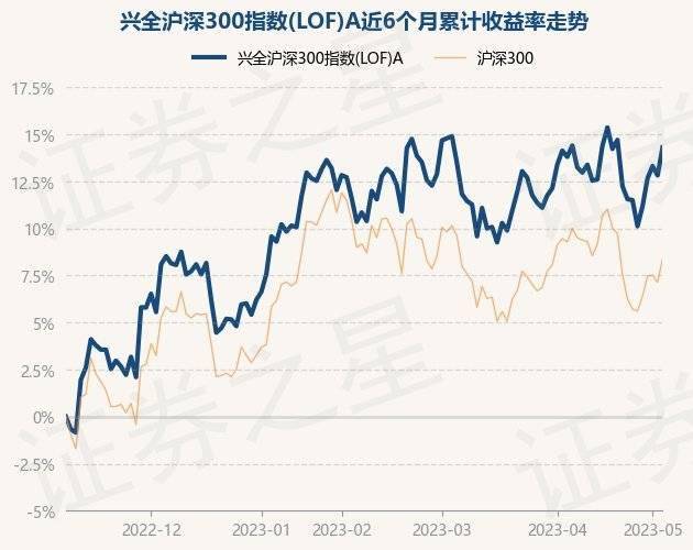 5月8日基金净值:兴全沪深300指数(LOF)A最新净值2.3708<strong></p>
<p>兴全基金</strong>,涨1.32%