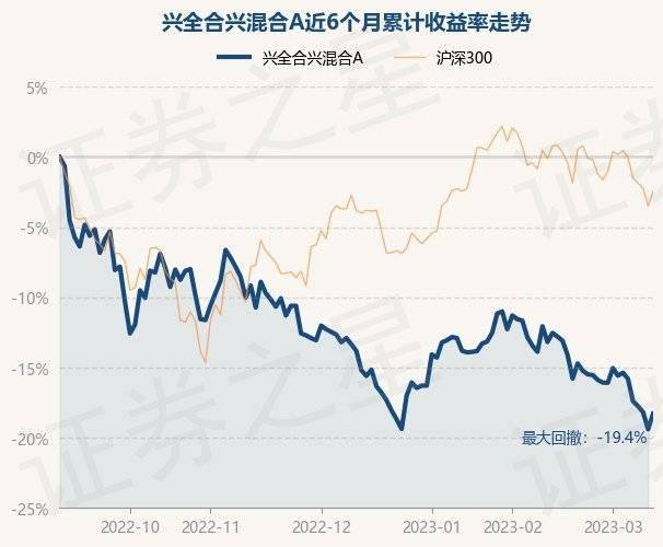 3月13日基金净值：兴全合兴混合A最新净值0.6822<strong></p>
<p>兴全基金</strong>，涨1.38%