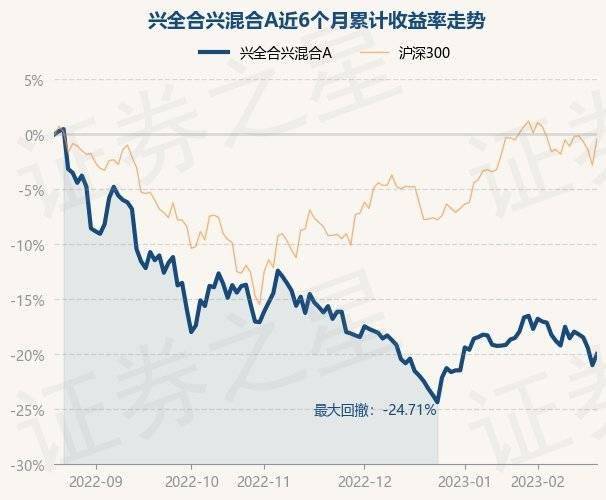 2月20日基金净值:兴全合兴混合A最新净值0.7122<strong></p>
<p>兴全基金</strong>,涨1.28%