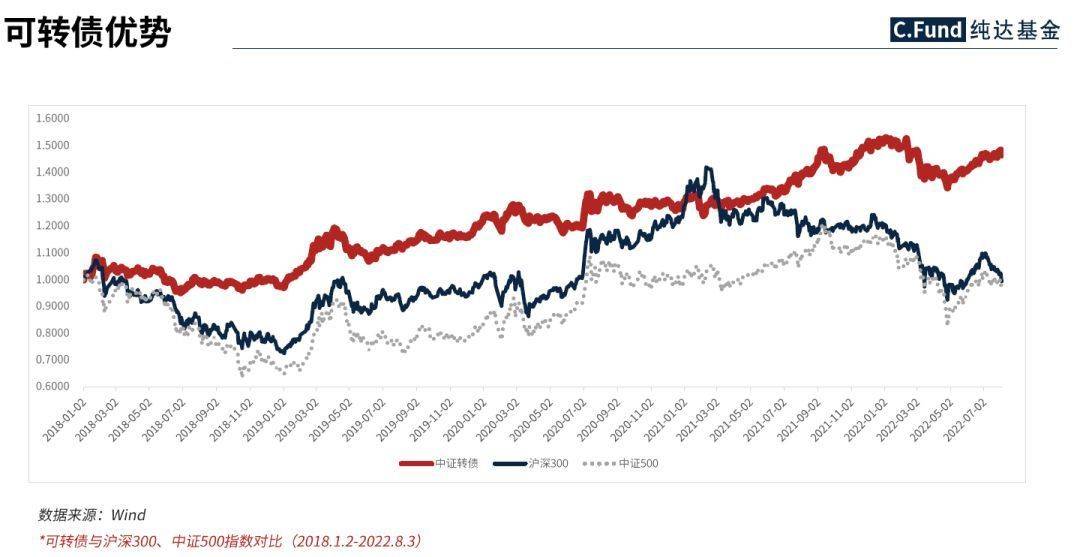 攻守兼备的可转债