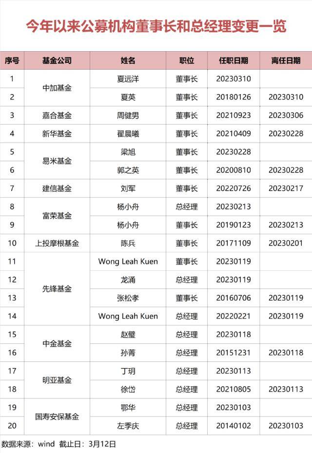 又有千亿基金公司" 换帅"<strong></p>
<p>基金公司</strong>!