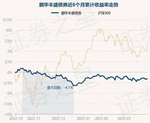 3月30日基金净值：鹏华丰盛债券最新净值1.088
