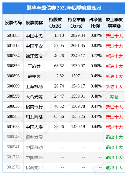 3月30日基金净值：鹏华丰盛债券最新净值1.088