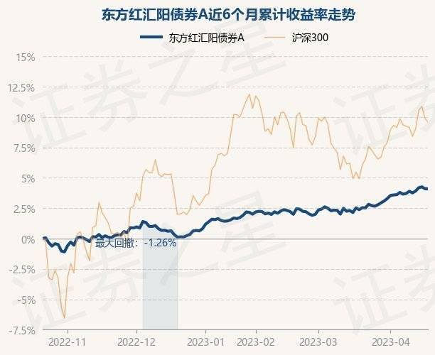 4月20日基金净值：东方红汇阳债券A最新净值1.1127