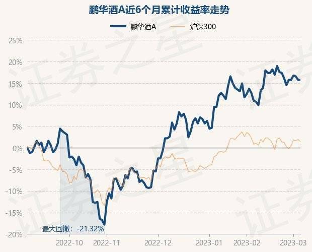 3月6日基金净值：鹏华酒A最新净值0.572