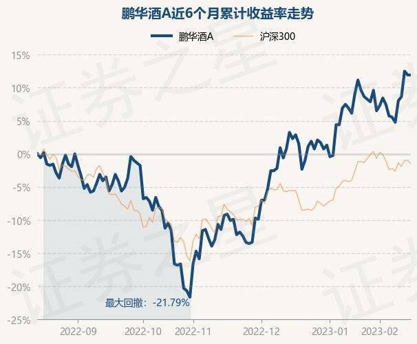 2月15日基金净值：鹏华酒A最新净值0.58