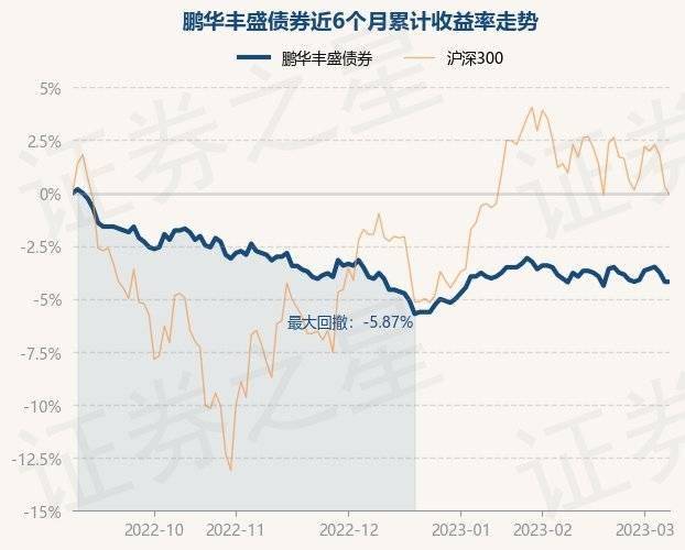3月8日基金净值:鹏华丰盛债券最新净值1.087