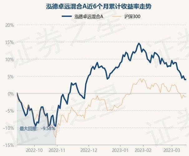 3月15日基金净值:泓德卓远混合A最新净值0.6373