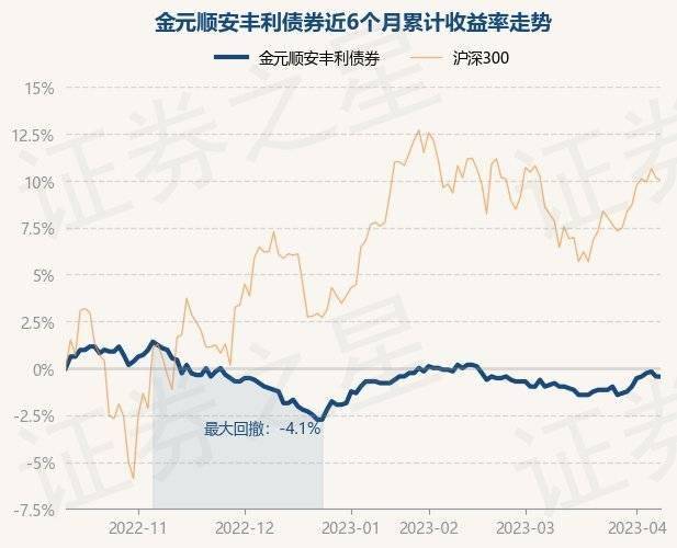 4月11日基金净值：金元顺安丰利债券最新净值1.124