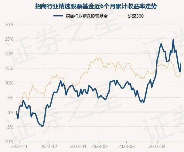 4月28日基金净值:招商行业精选股票基金最新净值3.56<strong></p>
<p>481001基金净值</strong>,涨2.86%
