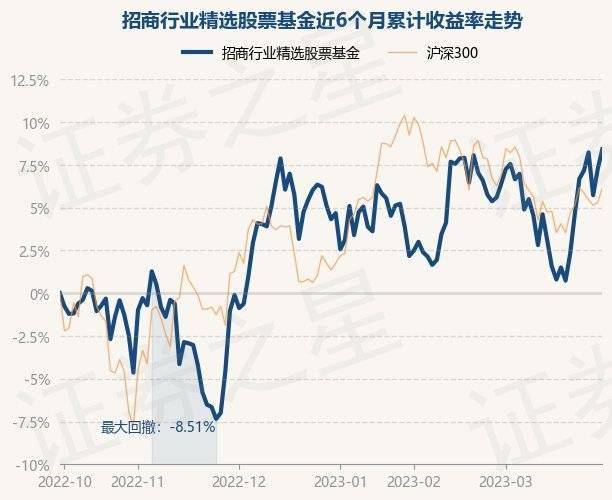 3月31日基金净值：招商行业精选股票基金最新净值3.426<strong></p>
<p>481001基金净值</strong>，涨1.24%
