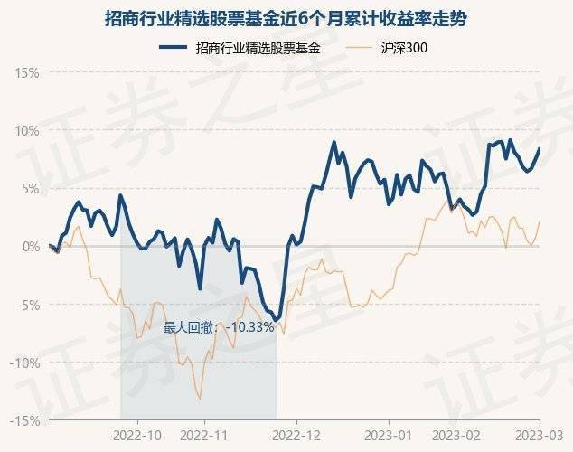 3月1日基金净值：招商行业精选股票基金最新净值3.348<strong></p>
<p>481001基金净值</strong>，涨0.81%
