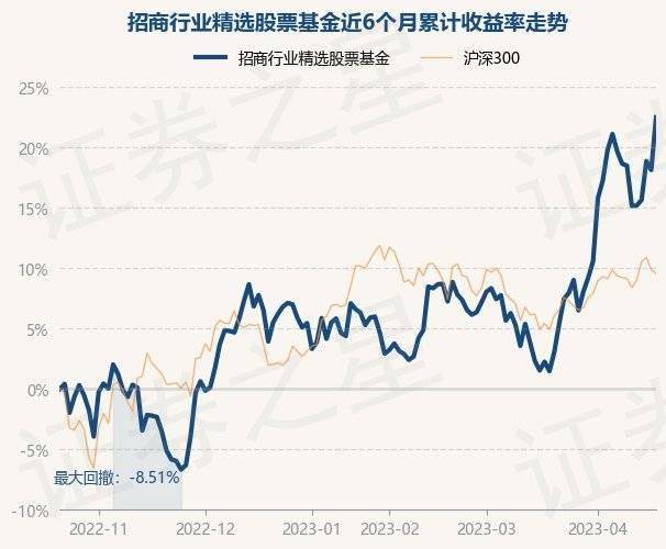 4月20日基金净值:招商行业精选股票基金最新净值3.796<strong></p>
<p>481001基金净值</strong>,涨3.69%