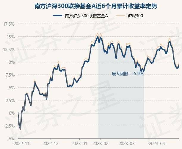 4月27日基金净值:南方沪深300联接基金A最新净值1.7047<strong></p>
<p>481001基金净值</strong>,涨0.7%