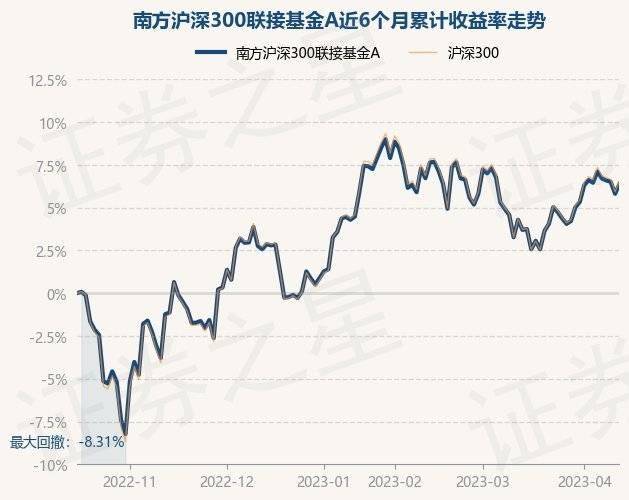 4月14日基金净值:南方沪深300联接基金A最新净值1.7462<strong></p>
<p>481001基金净值</strong>,涨0.54%