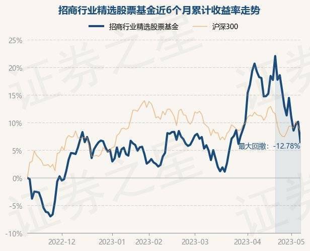 5月10日基金净值：招商行业精选股票基金最新净值3.311，跌3.36%