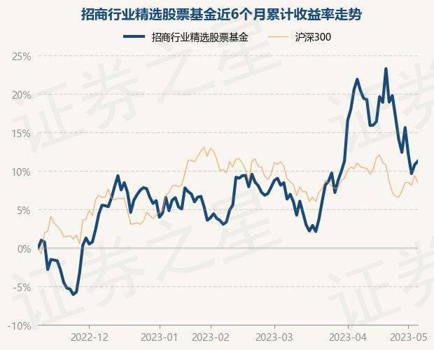 5月9日基金净值：招商行业精选股票基金最新净值3.426<strong></p>
<p>481001基金净值</strong>，涨0.41%