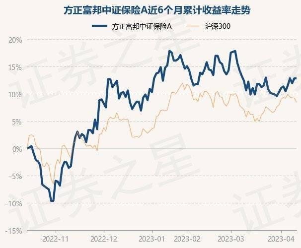 4月13日基金净值：方正富邦中证保险A最新净值0.764