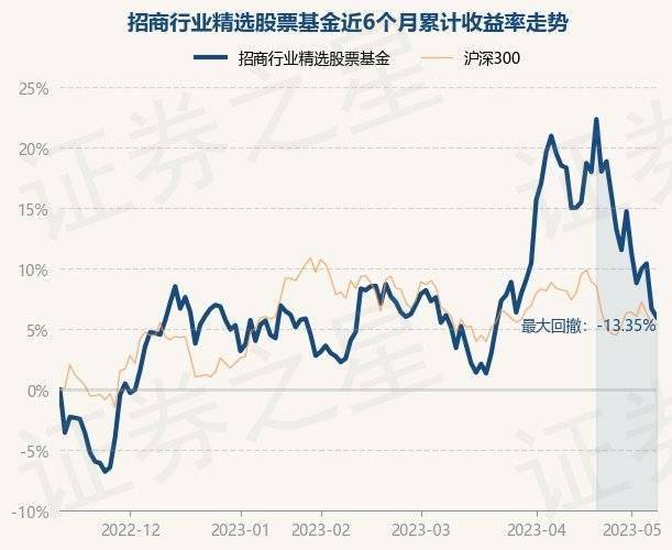 5月12日基金净值:招商行业精选股票基金最新净值3.271<strong></p>
<p>481001基金净值</strong>,跌0.55%