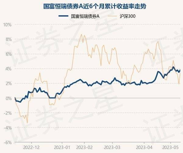5月15日基金净值：国富恒瑞债券A最新净值1.447，涨0.28%