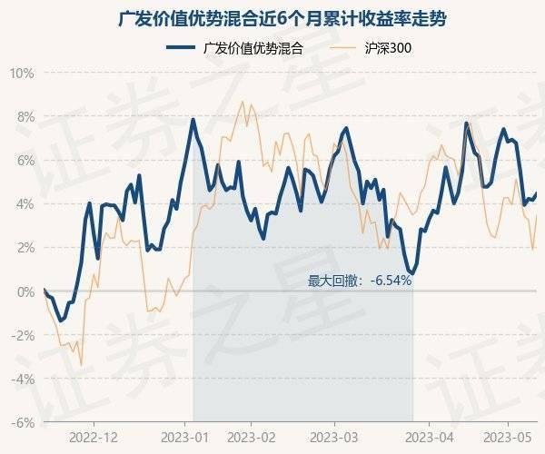 5月15日基金净值：广发价值优势混合最新净值1.461，涨0.27%