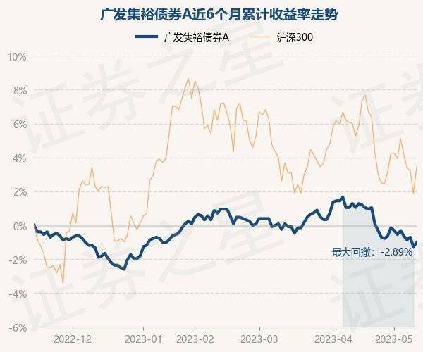 5月15日基金净值：广发集裕债券A最新净值1.254，涨0.24%