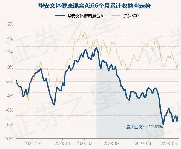 5月15日基金净值：华安文体健康混合A最新净值3.429，涨1%