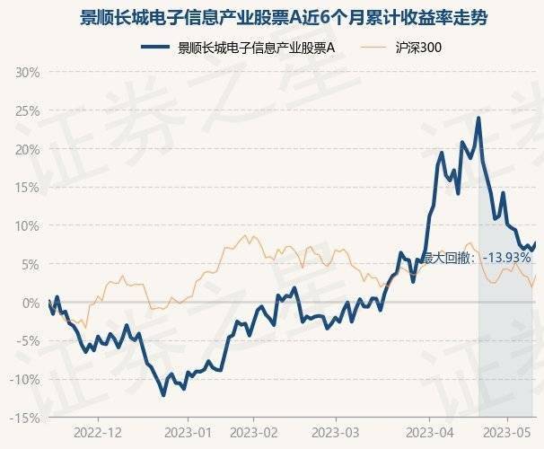 5月15日基金净值：景顺长城电子信息产业股票A最新净值1.1534，涨0.84%