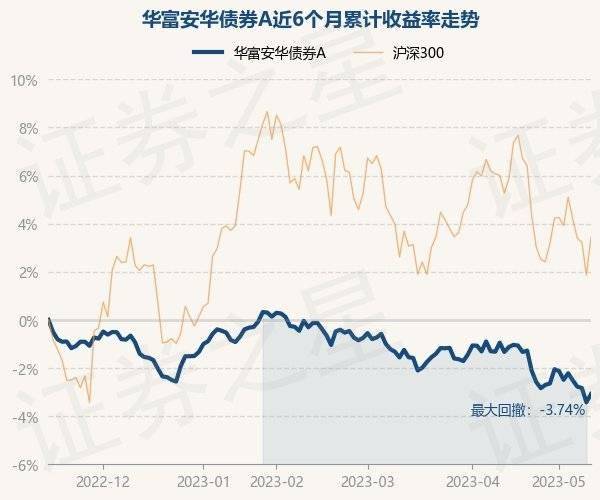 5月15日基金净值：华富安华债券A最新净值1.0334，涨0.35%