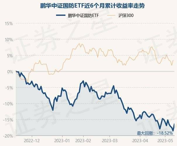 5月15日基金净值：鹏华中证国防ETF最新净值0.803，涨2.52%