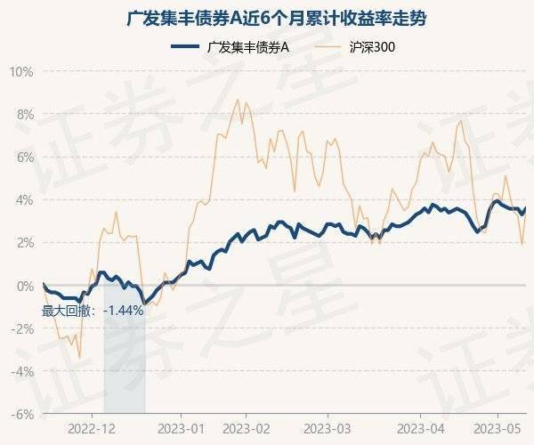 5月15日基金净值：广发集丰债券A最新净值1.138，涨0.26%