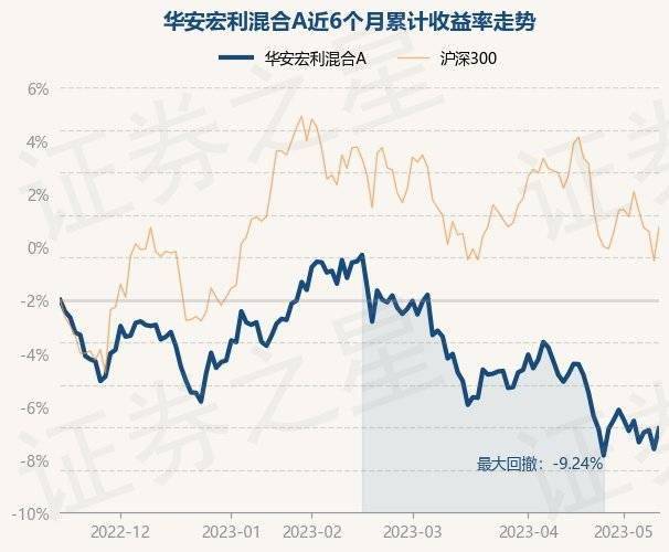 5月15日基金净值：华安宏利混合A最新净值6.7753，涨1.05%