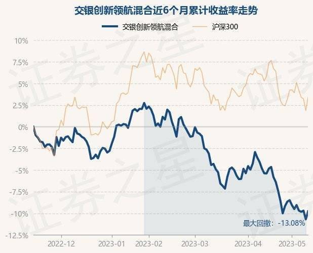5月15日基金净值：交银创新领航混合最新净值1.2555，涨1.04%