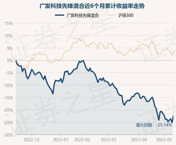 5月15日基金净值：广发科技先锋混合最新净值0.9462，涨3.5%